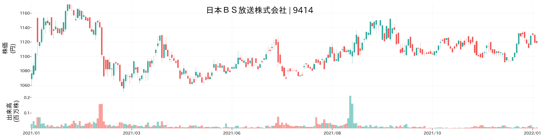 日本BS放送の株価推移(2021)