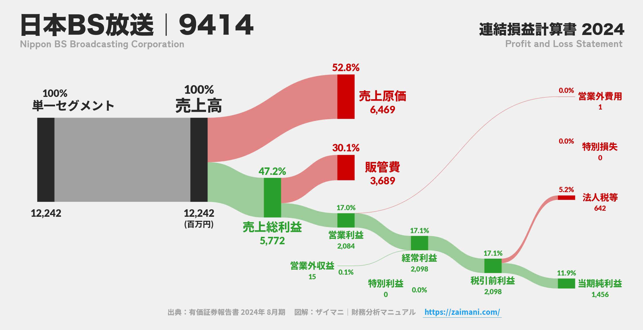 日本BS放送｜9414の損益計算書サンキーダイアグラム図解資料