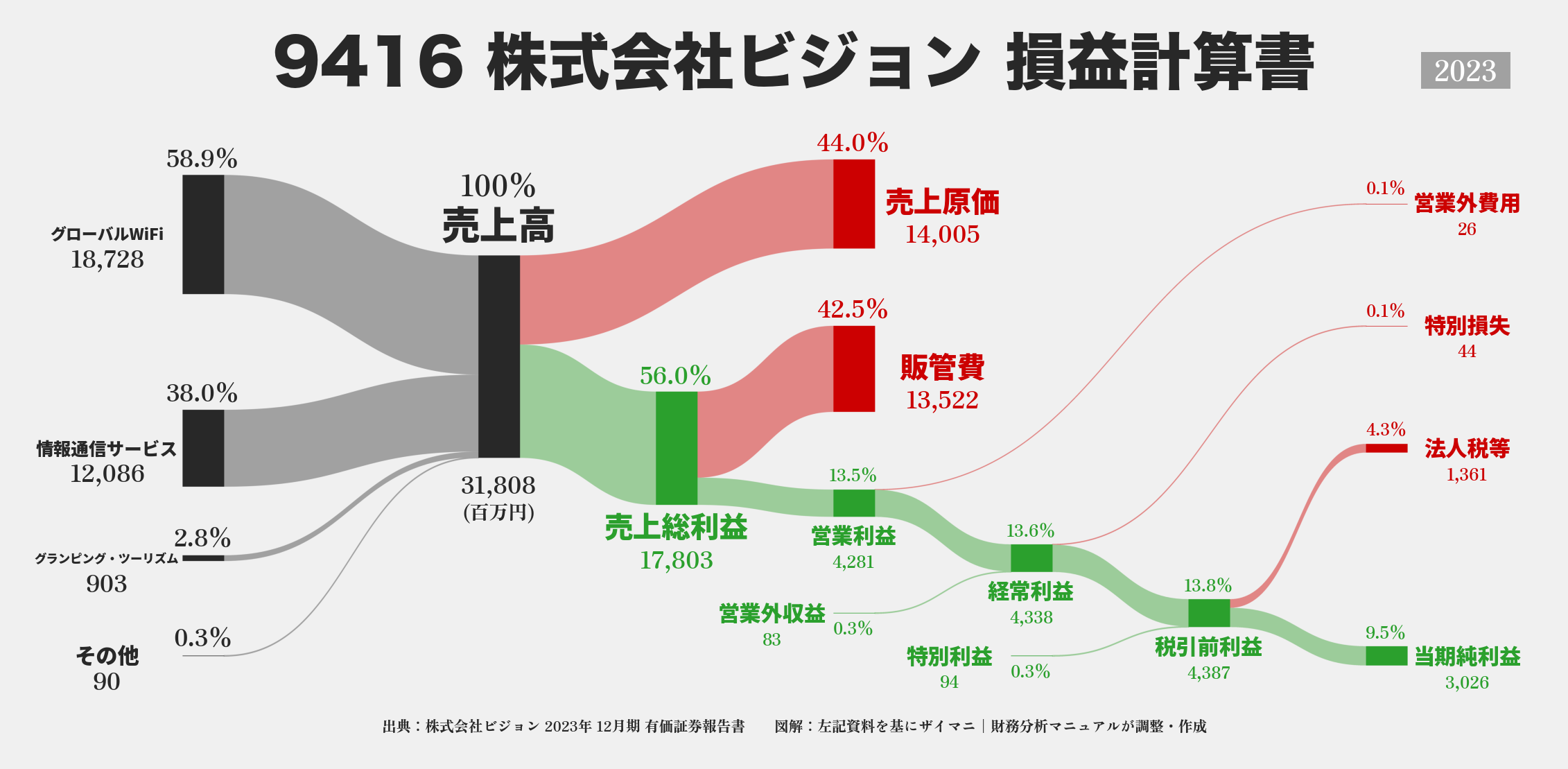 ビジョン｜9416の損益計算書サンキーダイアグラム図解資料