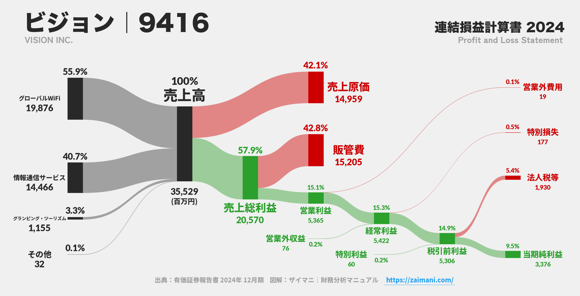 ビジョン｜9416の損益計算書サンキーダイアグラム図解資料