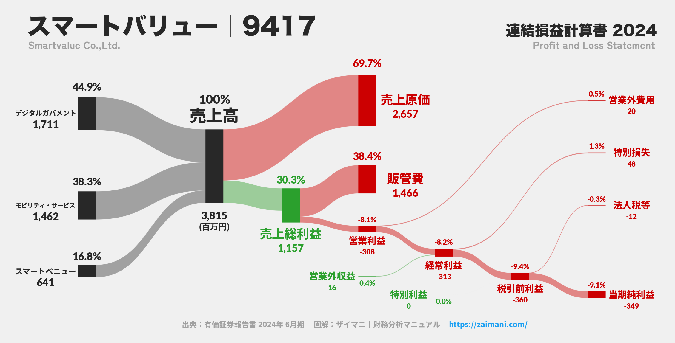 スマートバリュー｜9417の損益計算書サンキーダイアグラム図解資料