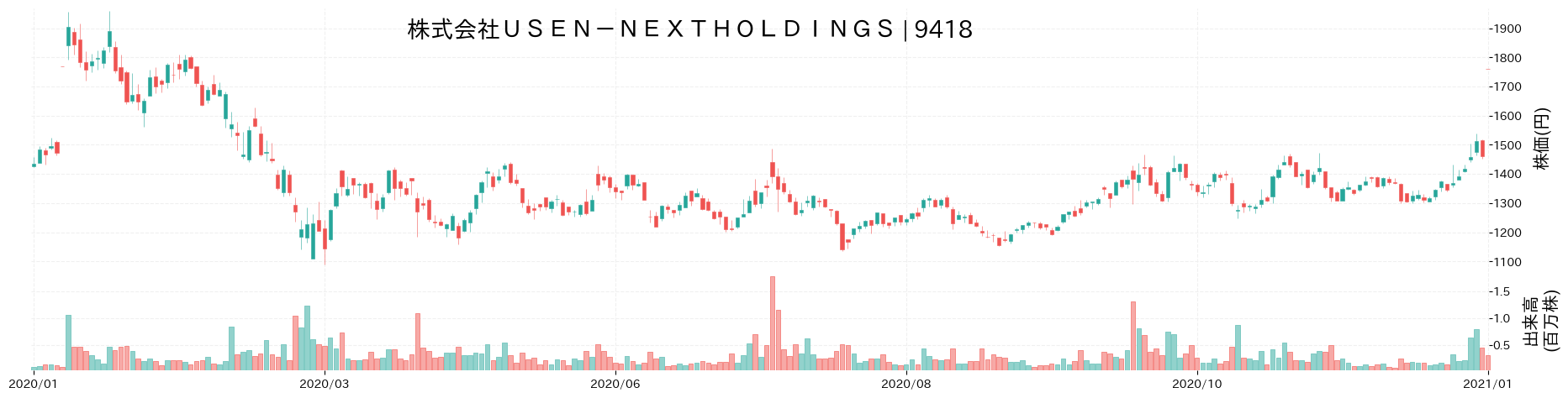 USEN-NEXT HOLDINGS の株価推移(2020)