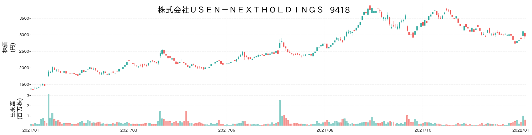 USEN-NEXT HOLDINGS の株価推移(2021)