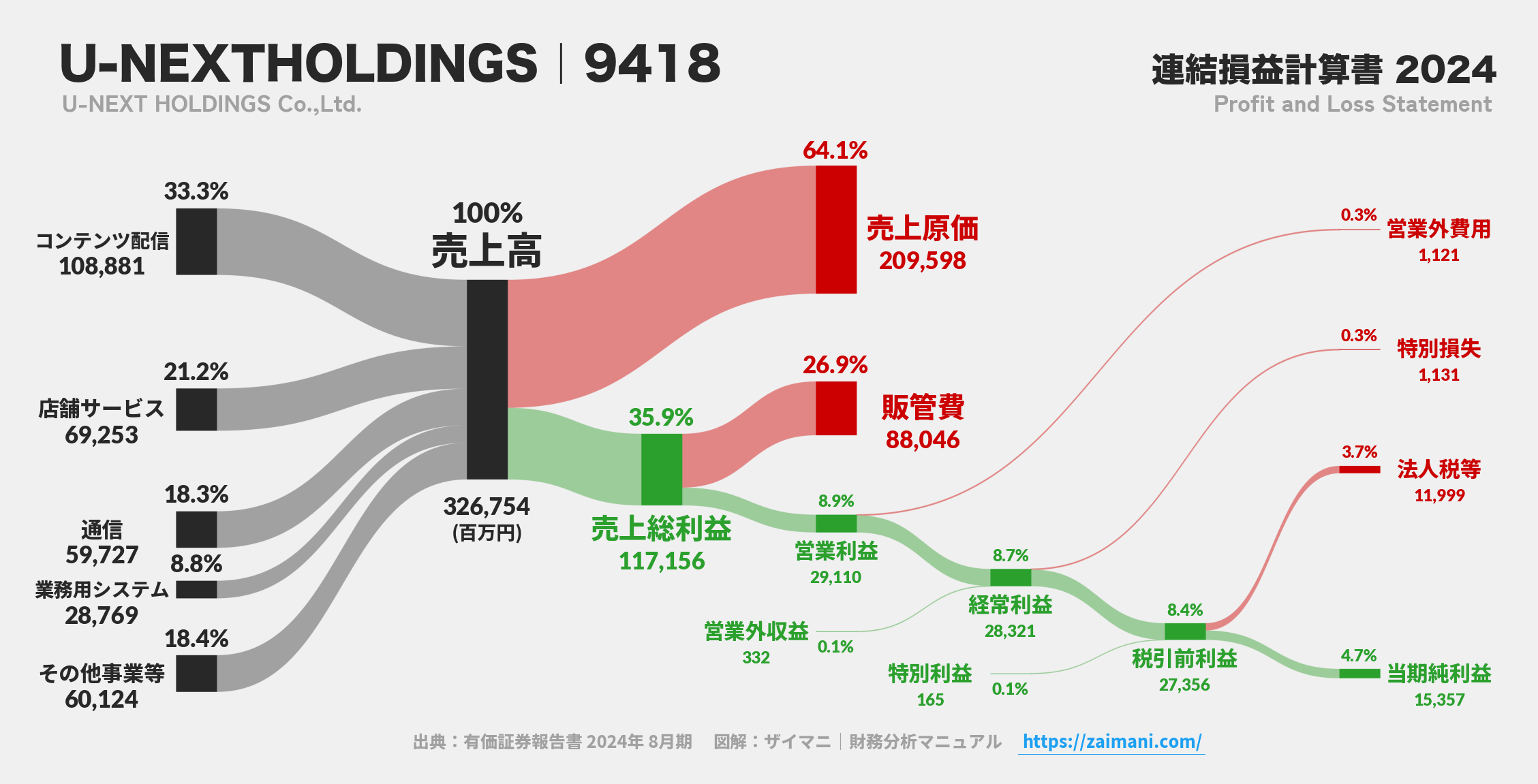 U-NEXTHOLDINGS｜9418の損益計算書サンキーダイアグラム図解資料