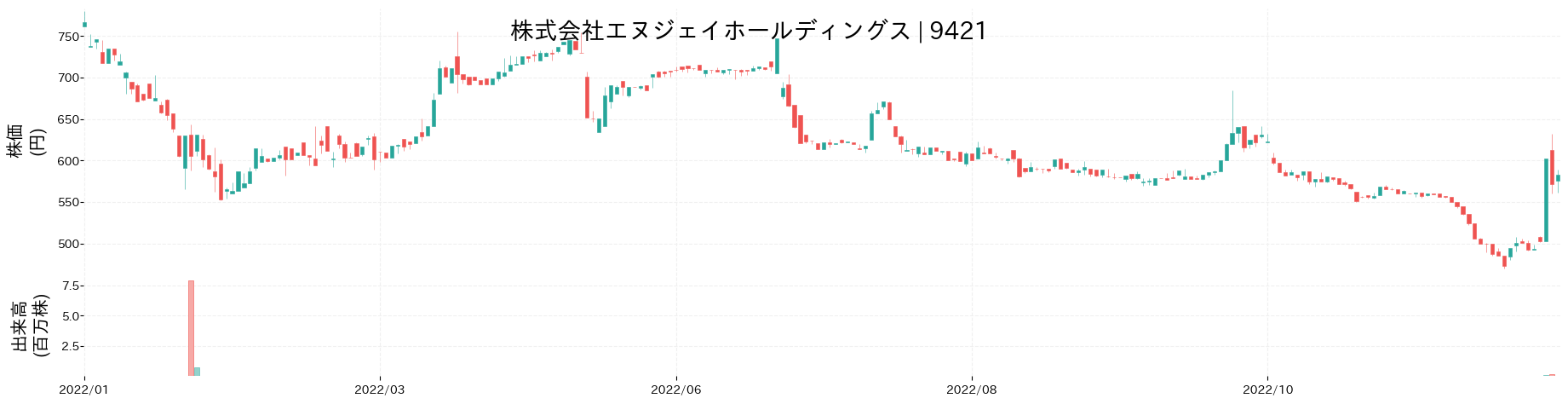 エヌジェイホールディングスの株価推移(2022)