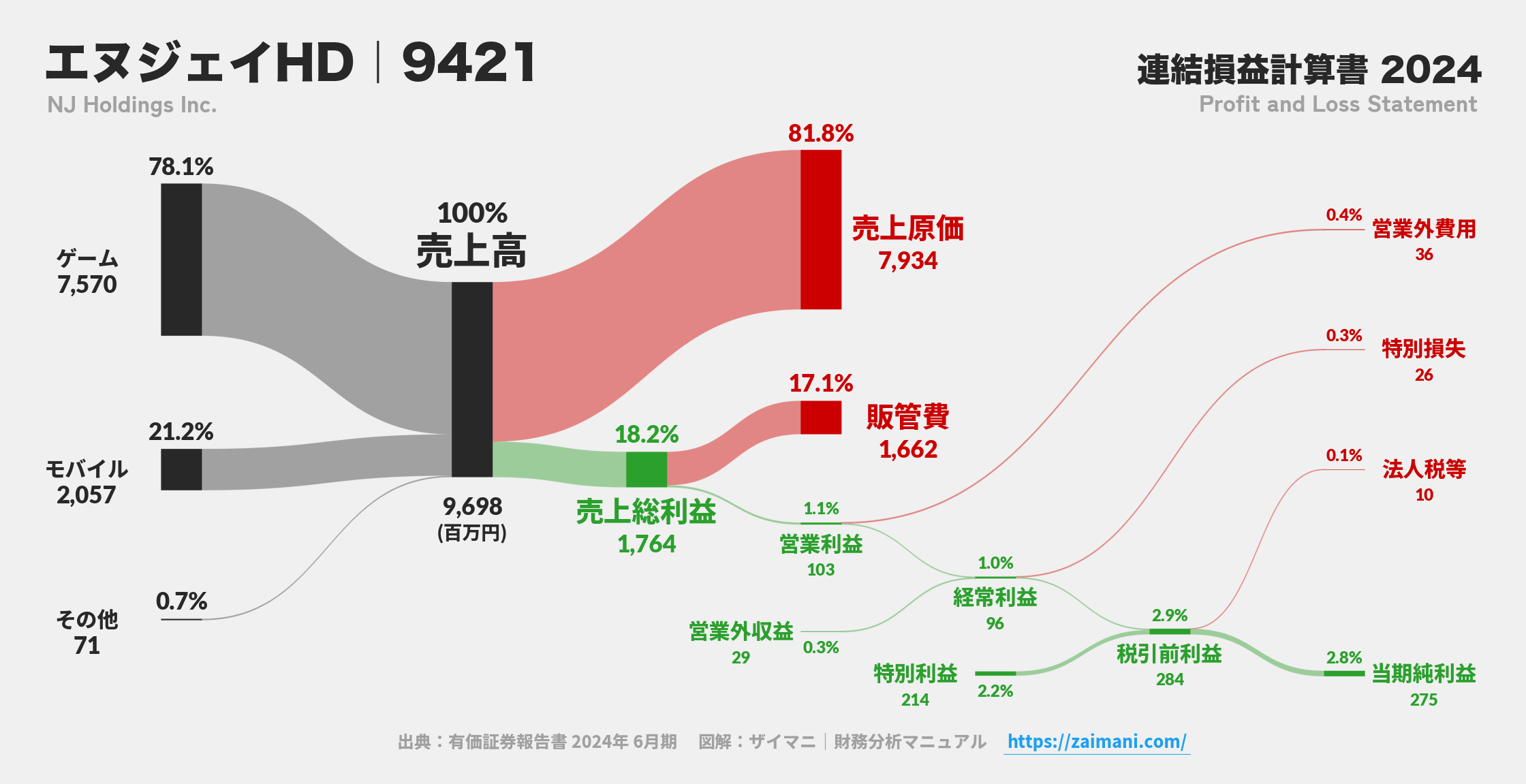 エヌジェイHD｜9421の損益計算書サンキーダイアグラム図解資料