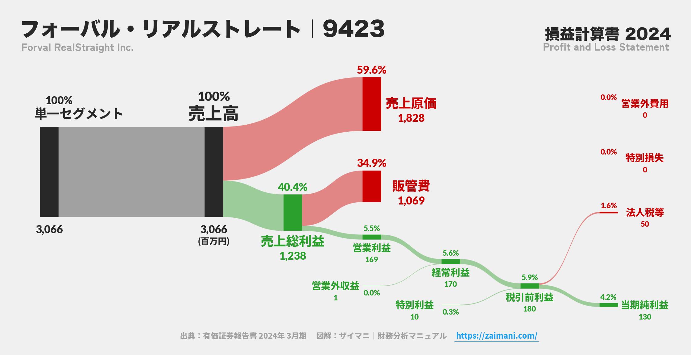 フォーバル・リアルストレート｜9423の損益計算書サンキーダイアグラム図解資料