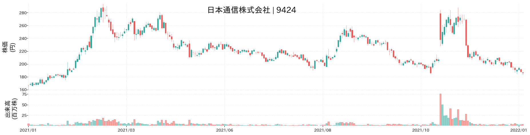 日本通信の株価推移(2021)