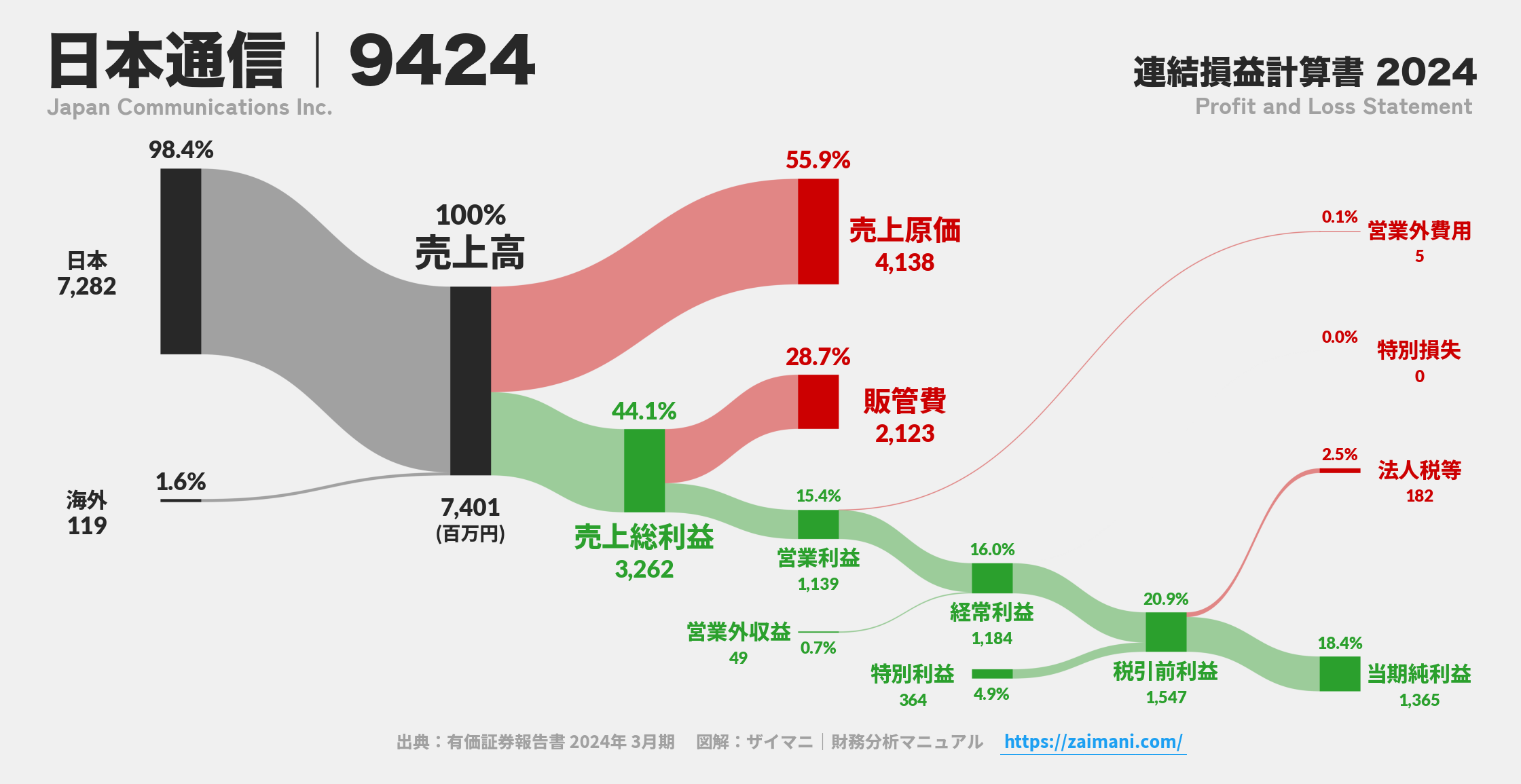 日本通信｜9424の損益計算書サンキーダイアグラム図解資料