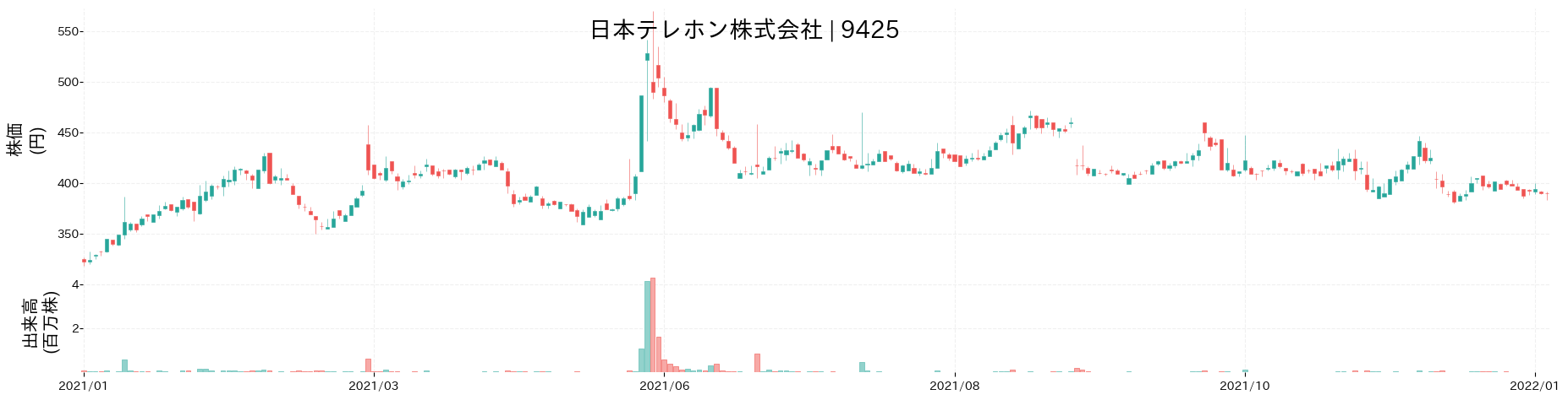 日本テレホンの株価推移(2021)