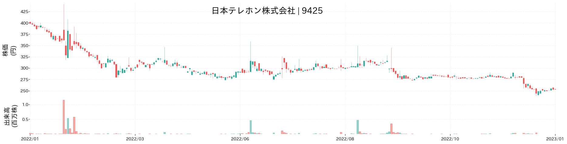 日本テレホンの株価推移(2022)