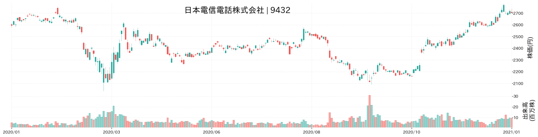 日本電信電話の株価推移(2020)