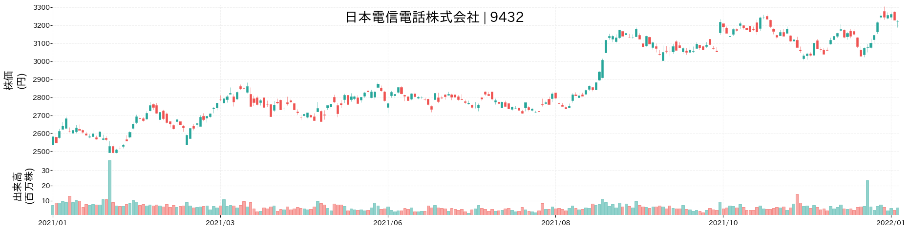 日本電信電話の株価推移(2021)