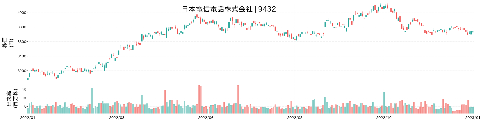 日本電信電話の株価推移(2022)