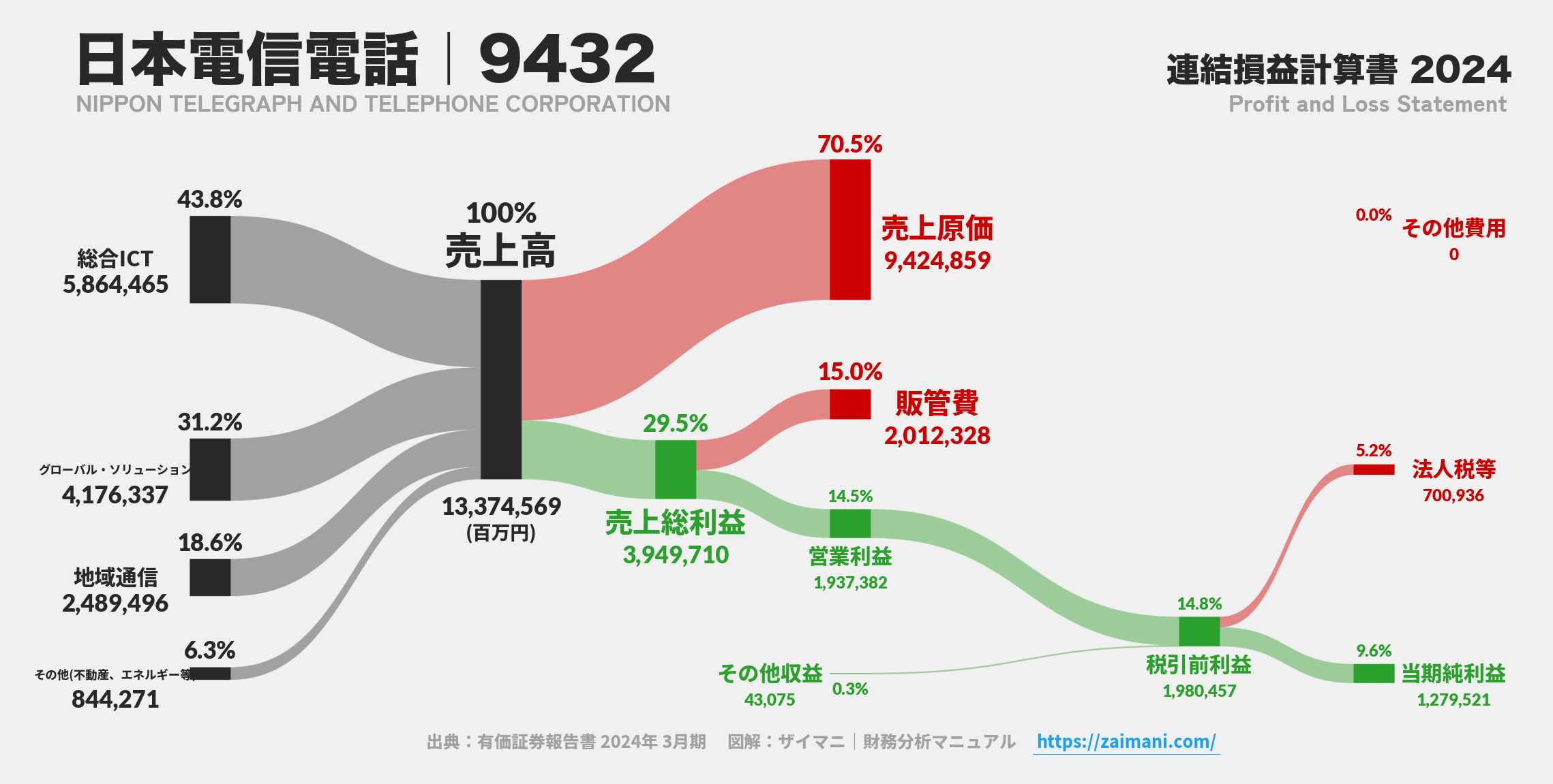 日本電信電話｜9432の損益計算書サンキーダイアグラム図解資料