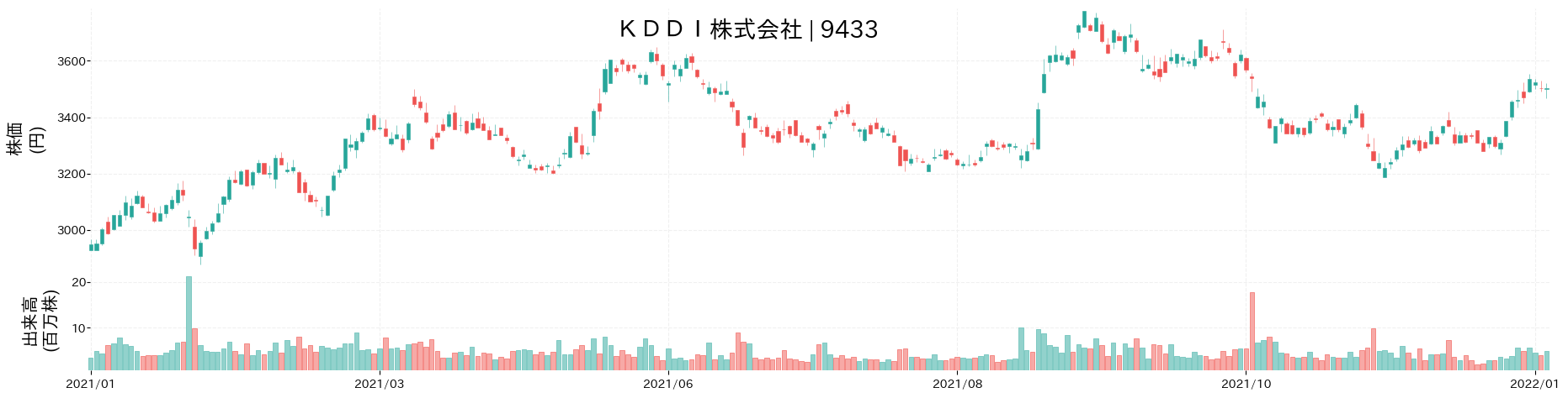 KDDIの株価推移(2021)