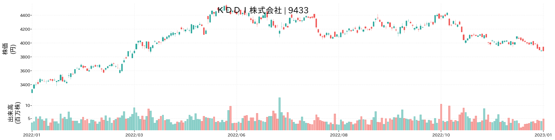 KDDIの株価推移(2022)