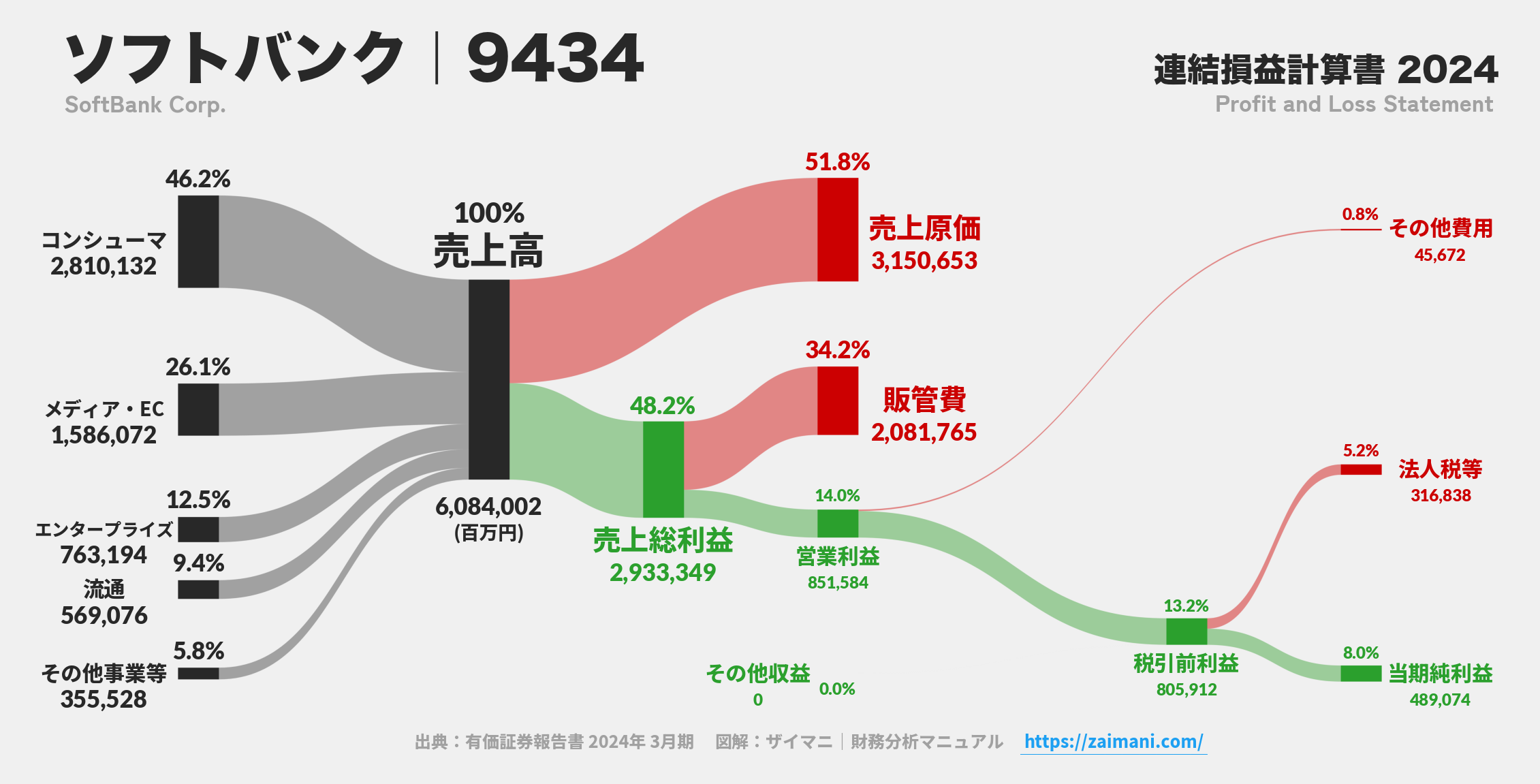 ソフトバンク｜9434の損益計算書サンキーダイアグラム図解資料