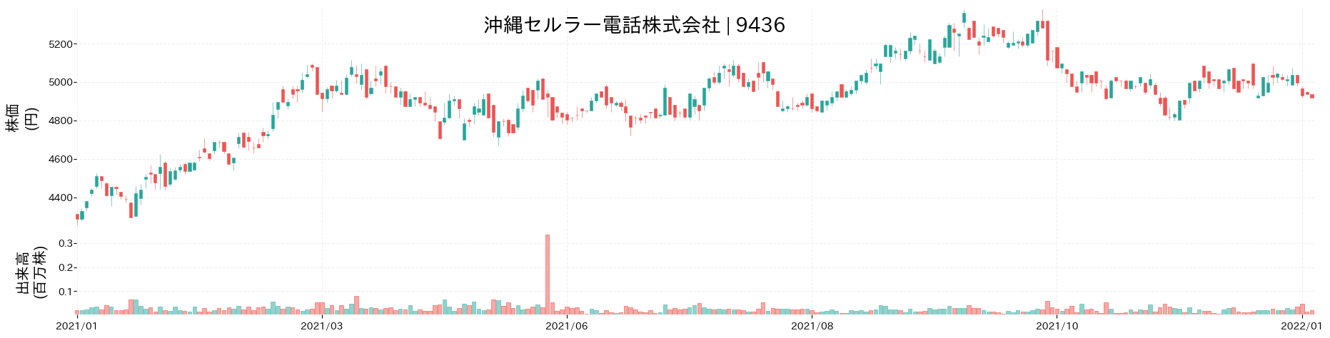 沖縄セルラー電話の株価推移(2021)