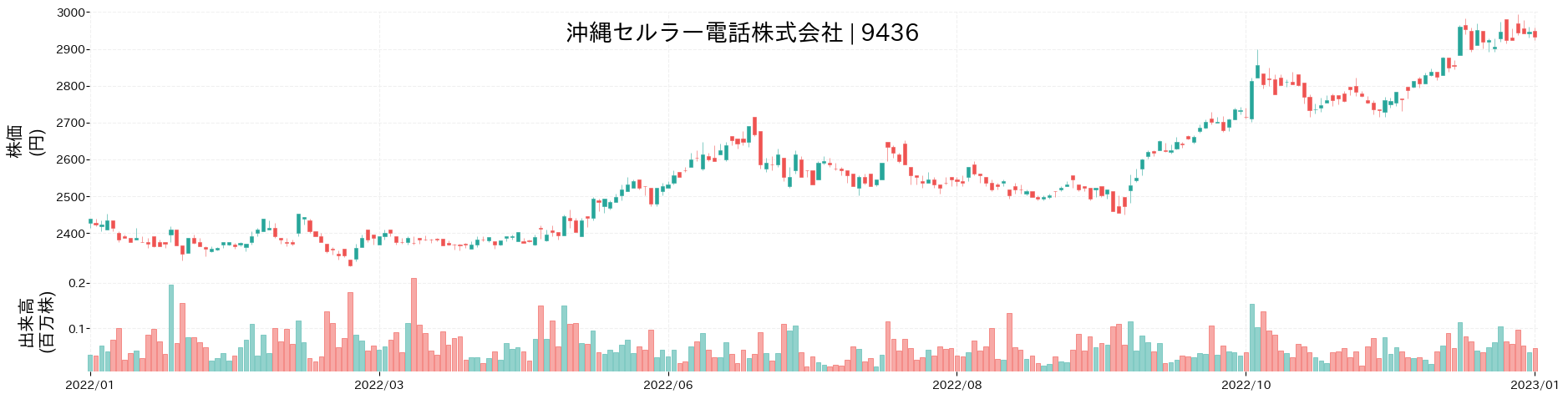 沖縄セルラー電話の株価推移(2022)