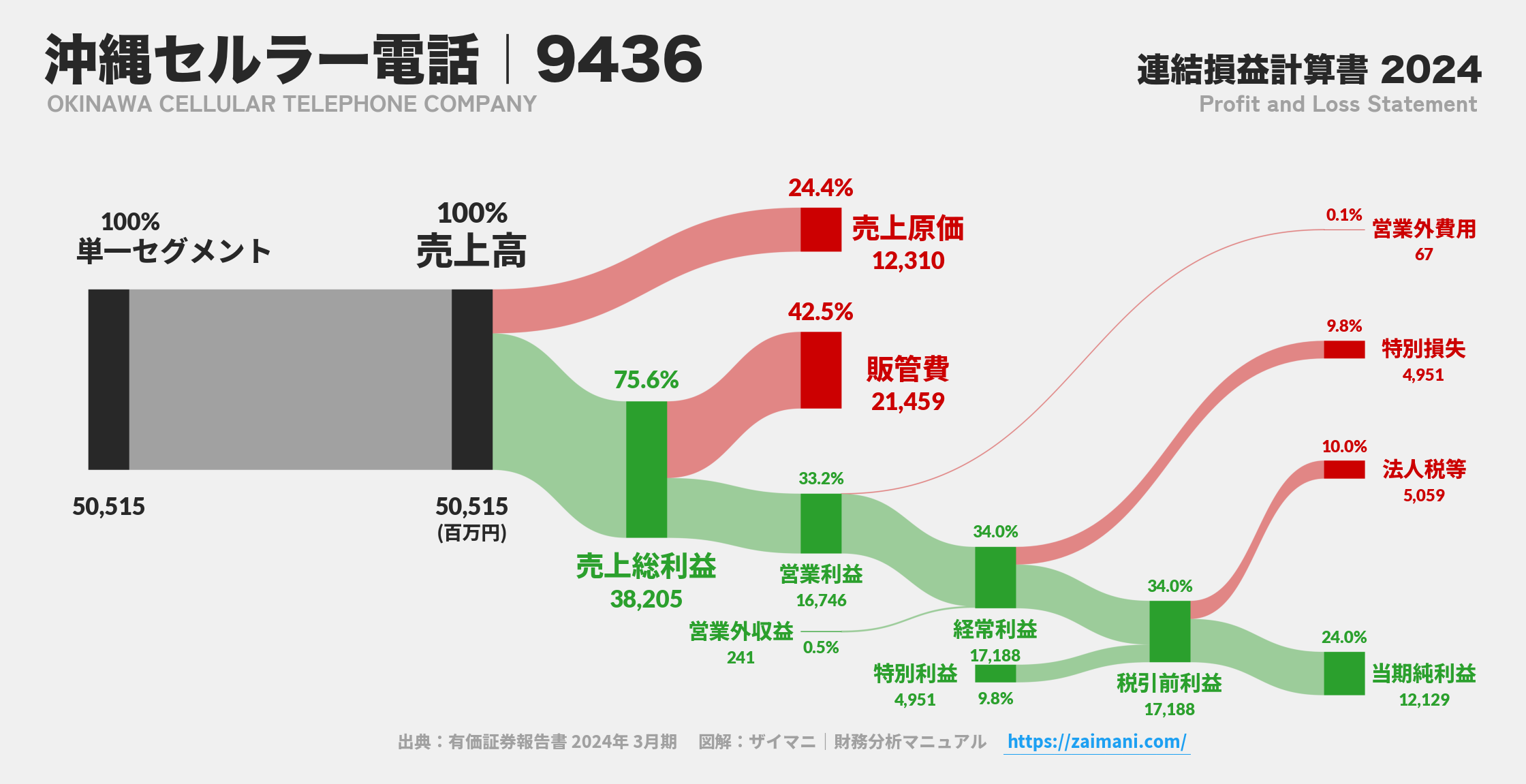 沖縄セルラー電話｜9436の損益計算書サンキーダイアグラム図解資料