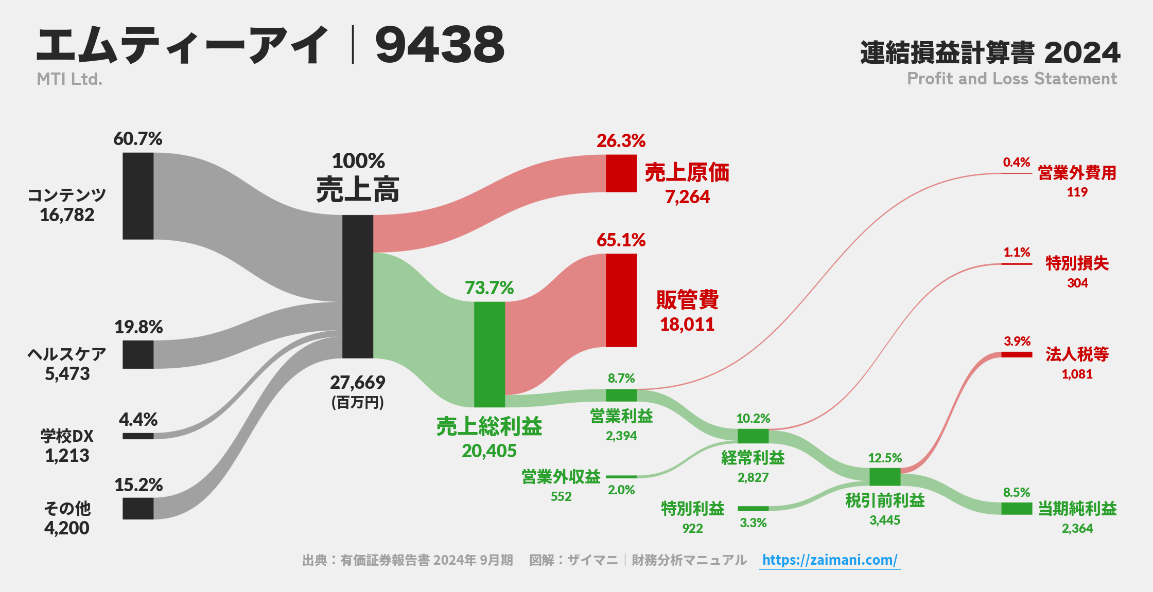 エムティーアイ｜9438の損益計算書サンキーダイアグラム図解資料
