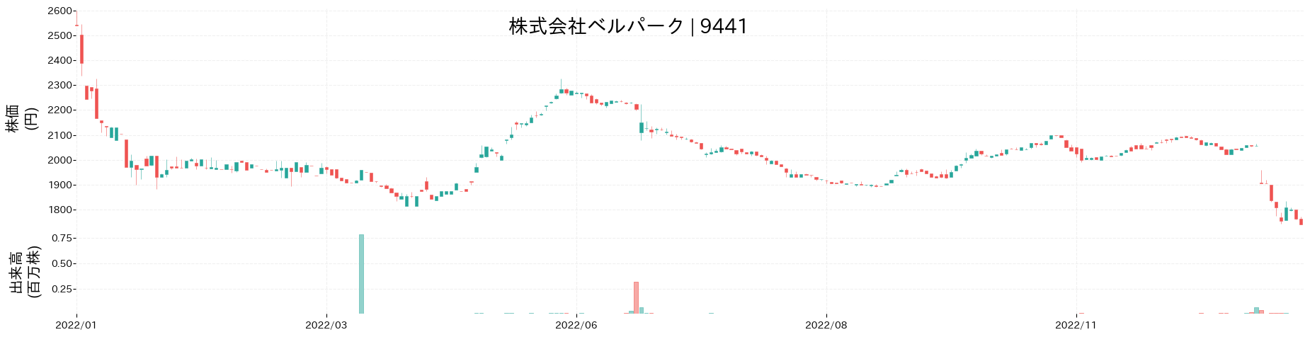 ベルパークの株価推移(2022)