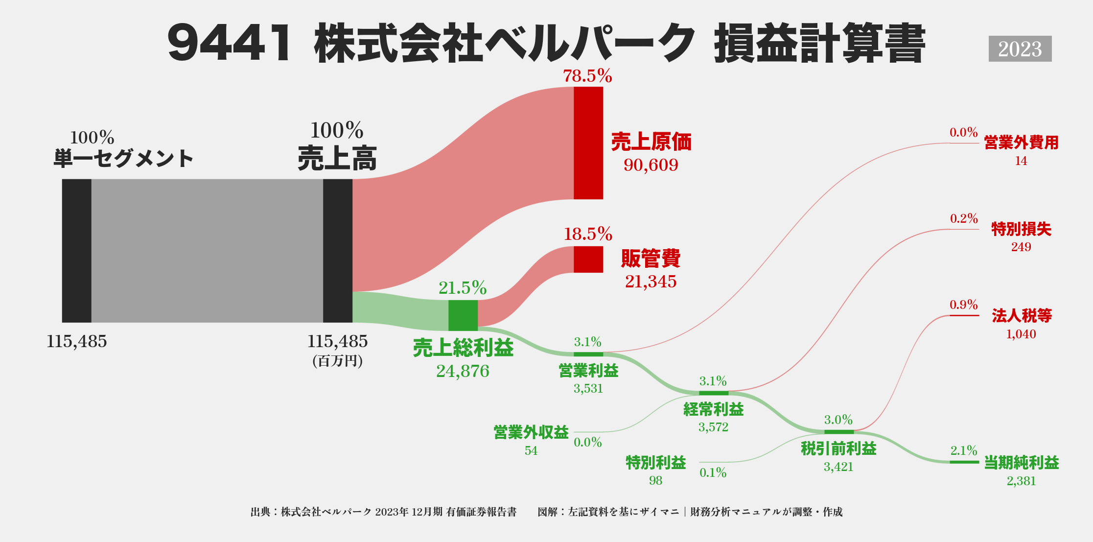 ベルパーク｜9441の損益計算書サンキーダイアグラム図解資料