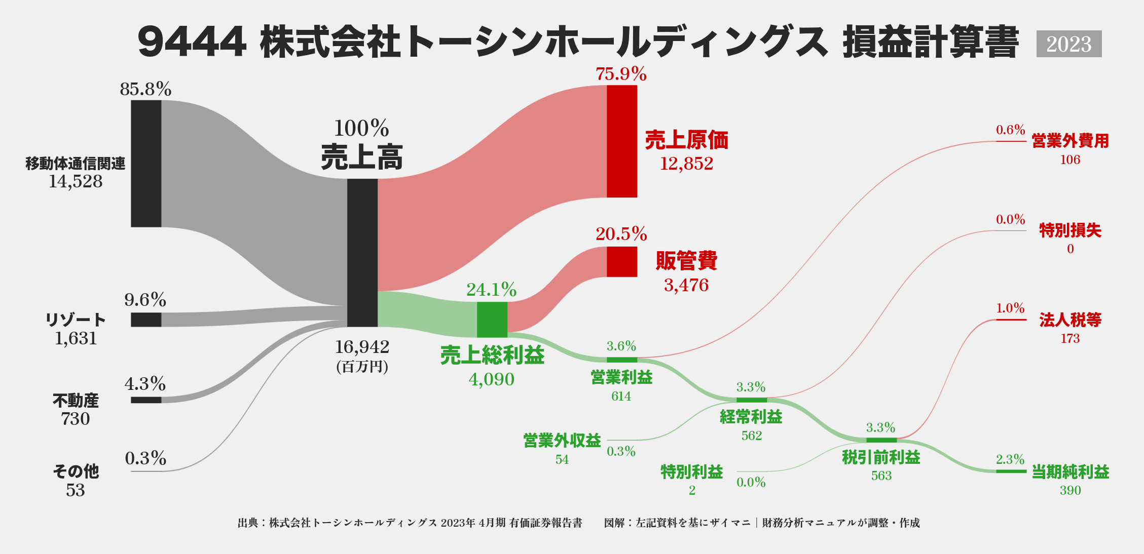 トーシンHD｜9444の損益計算書サンキーダイアグラム図解資料