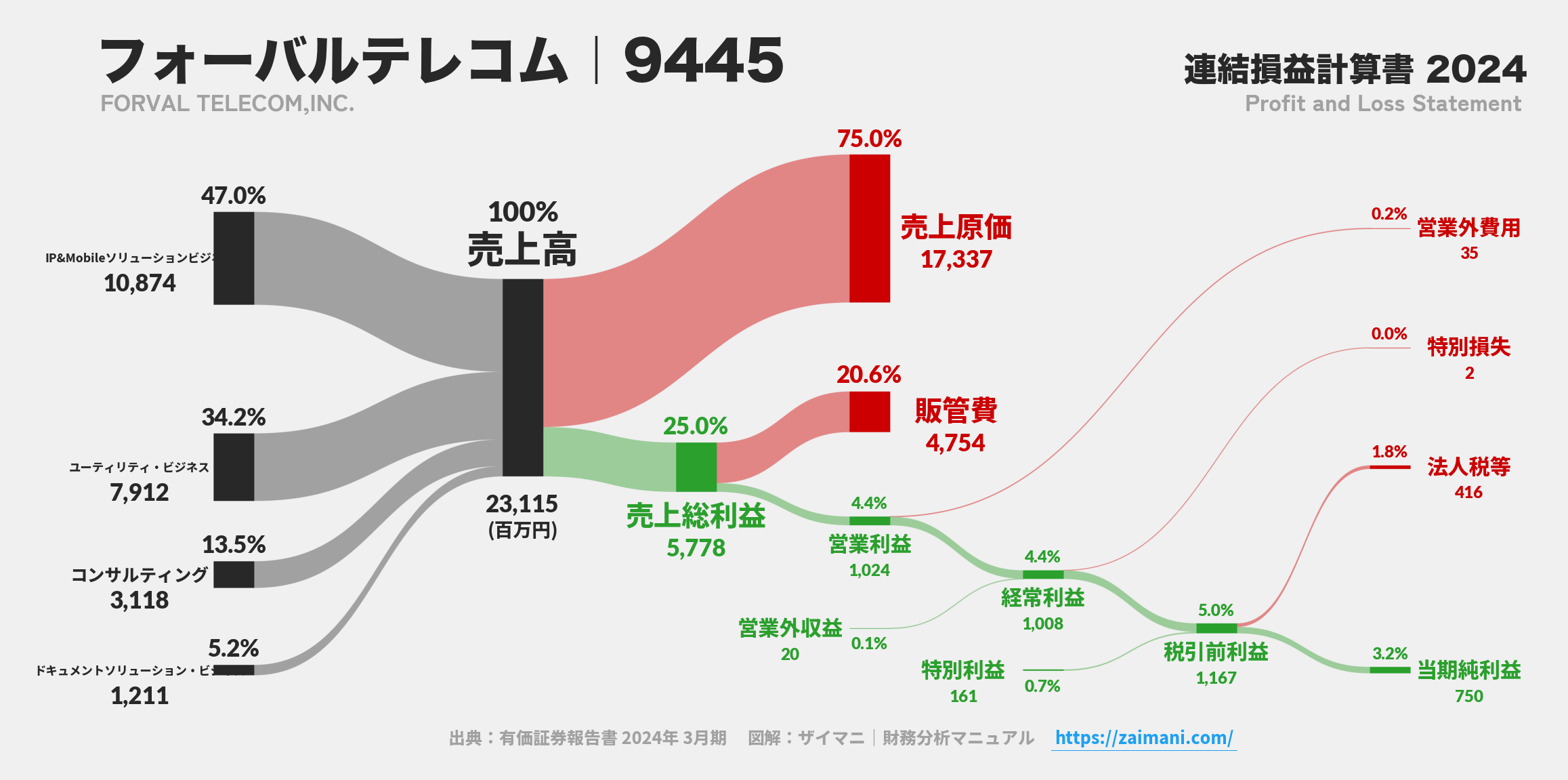 フォーバルテレコム｜9445の損益計算書サンキーダイアグラム図解資料