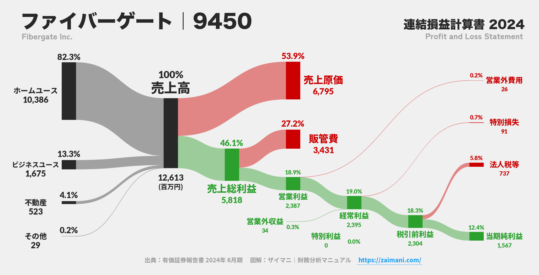 ファイバーゲート｜9450の損益計算書サンキーダイアグラム図解資料