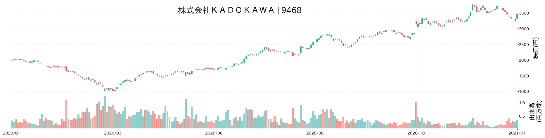 KADOKAWAの株価推移(2020)