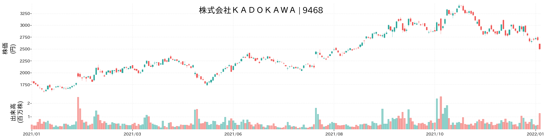 KADOKAWAの株価推移(2021)