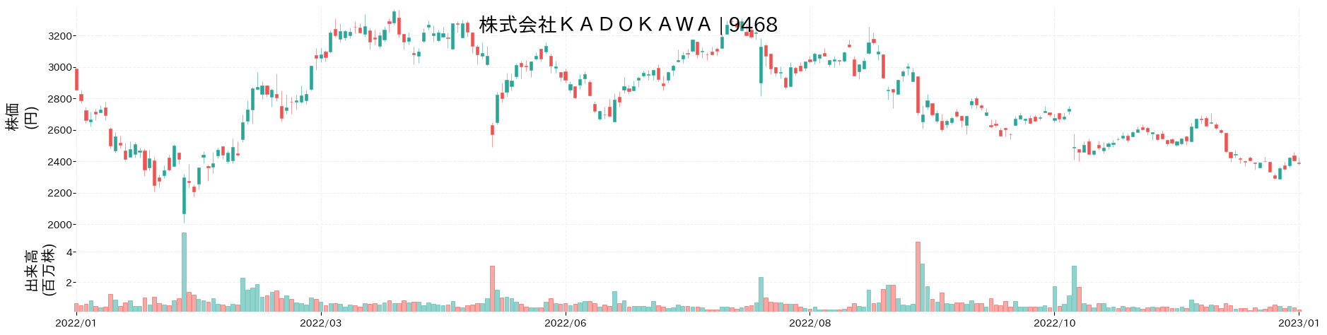 KADOKAWAの株価推移(2022)