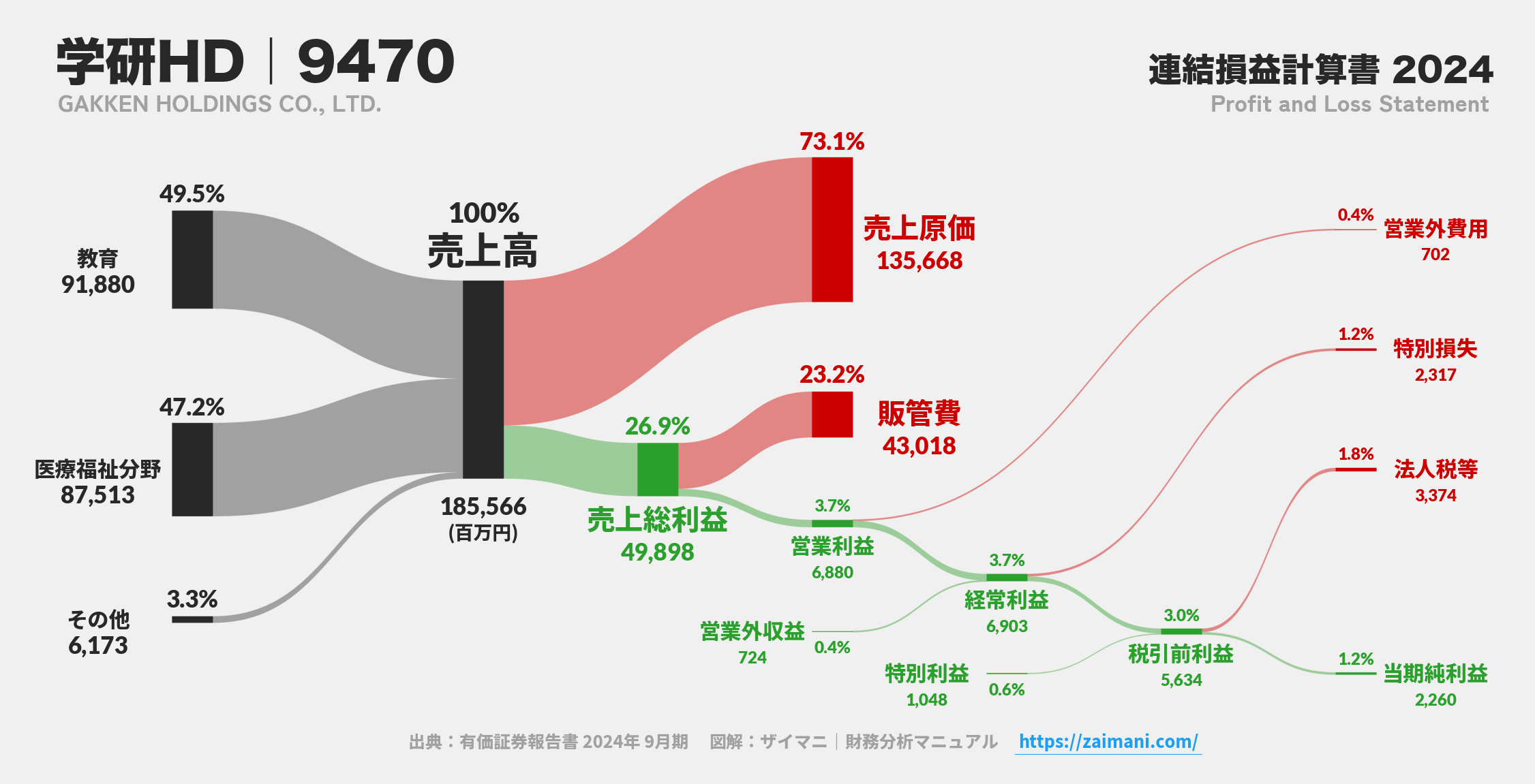 学研HD｜9470の損益計算書サンキーダイアグラム図解資料