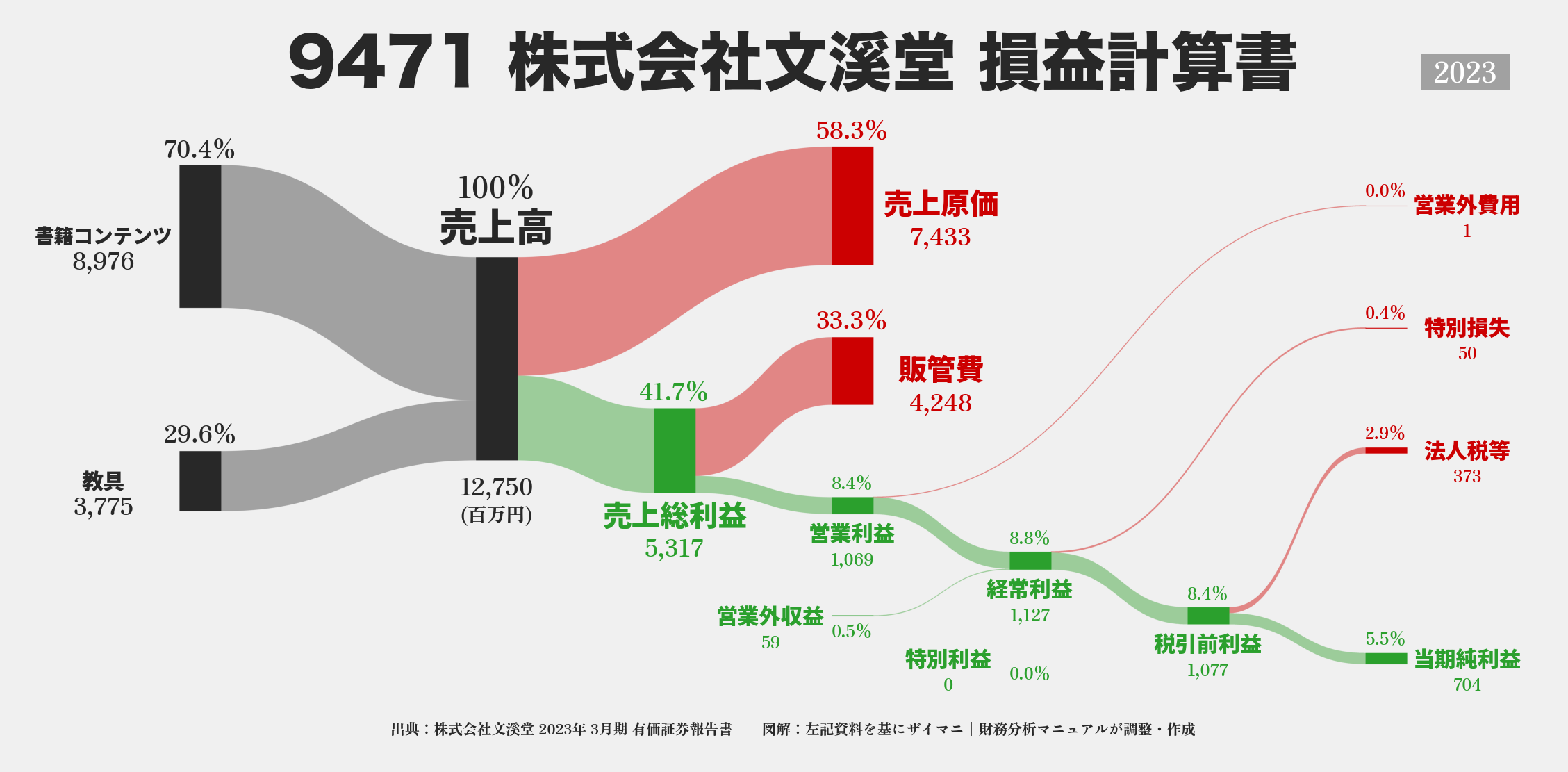 文溪堂｜9471の損益計算書サンキーダイアグラム図解資料