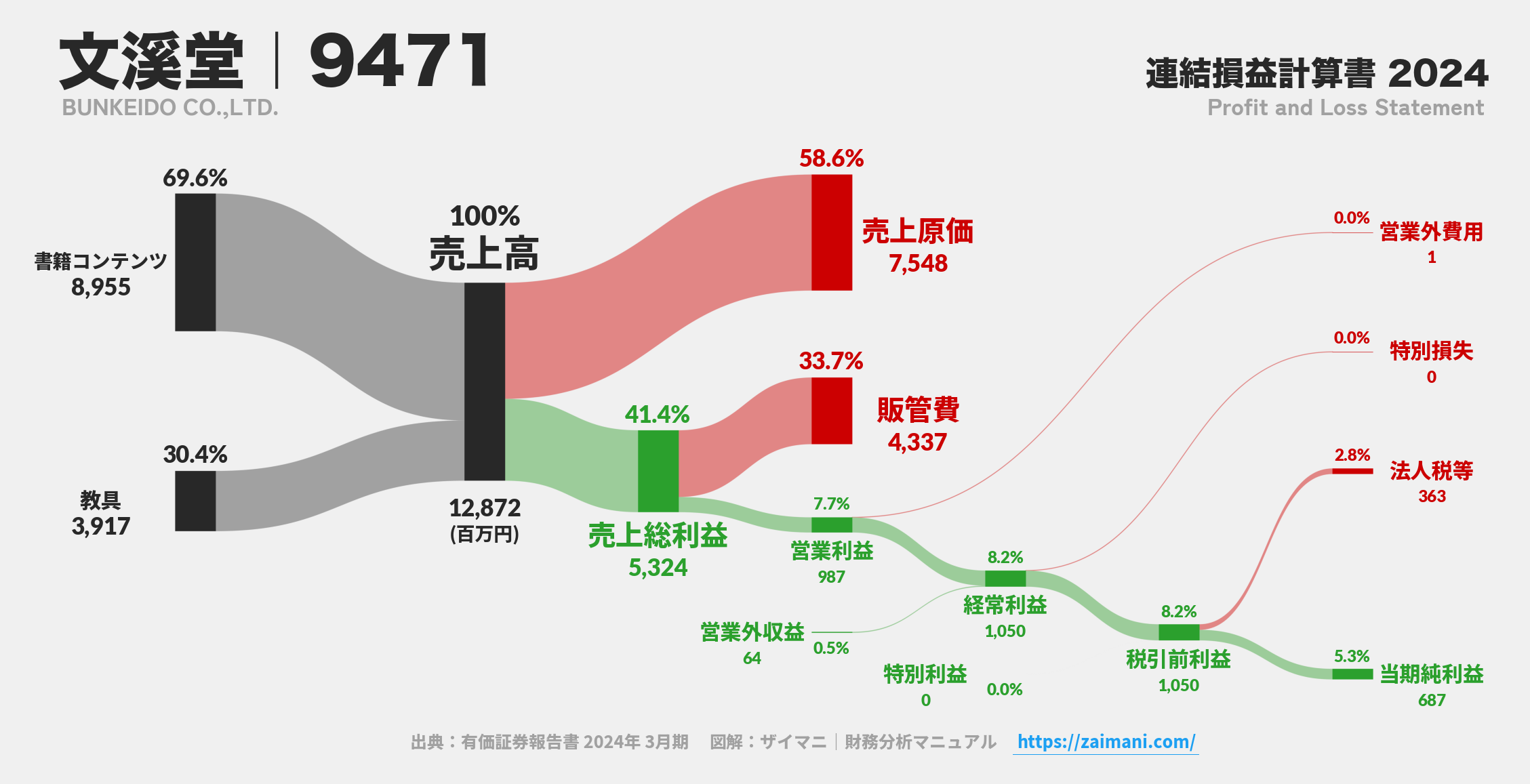 文溪堂｜9471の損益計算書サンキーダイアグラム図解資料