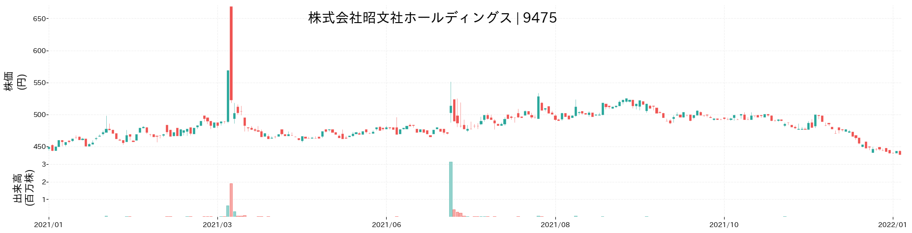 昭文社ホールディングスの株価推移(2021)