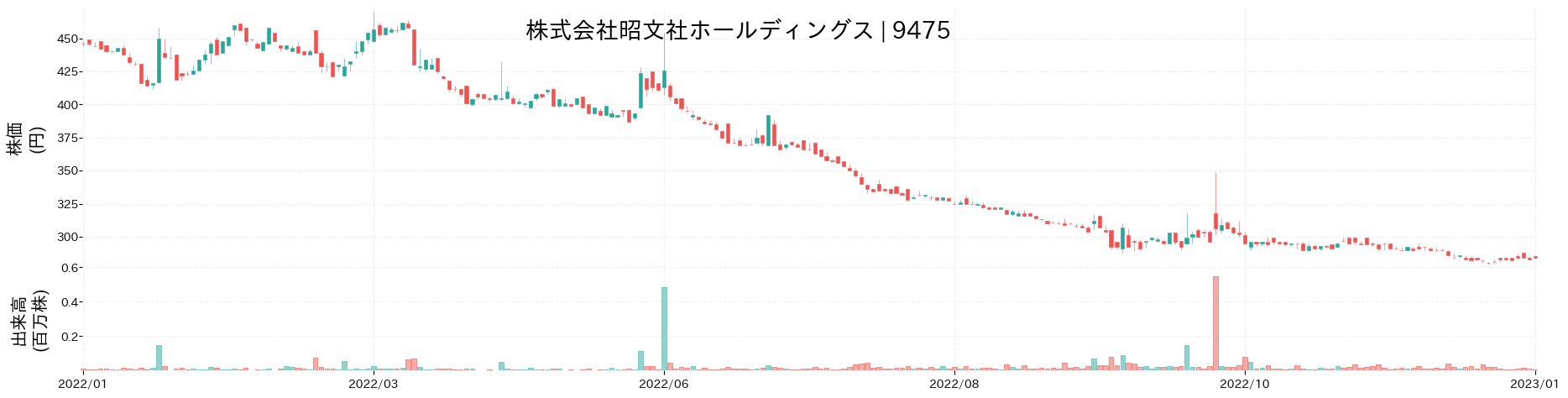 昭文社ホールディングスの株価推移(2022)