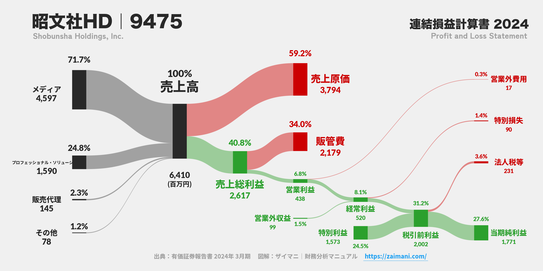 昭文社HD｜9475の損益計算書サンキーダイアグラム図解資料