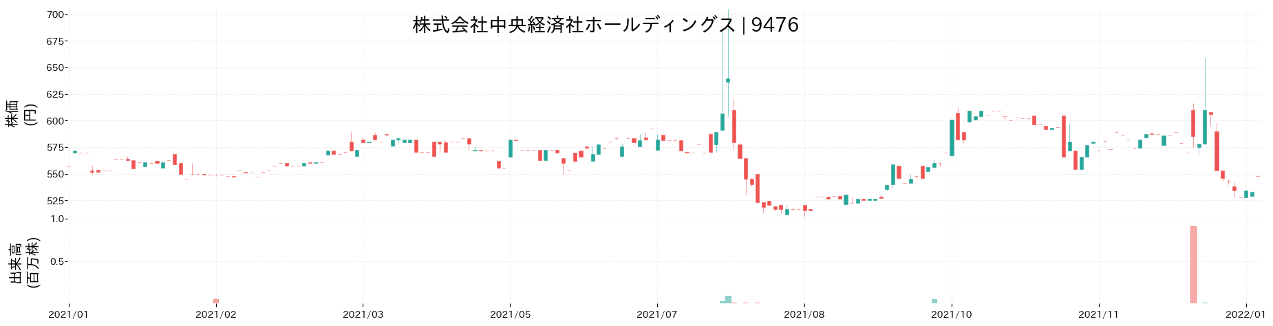 中央経済社ホールディングスの株価推移(2021)