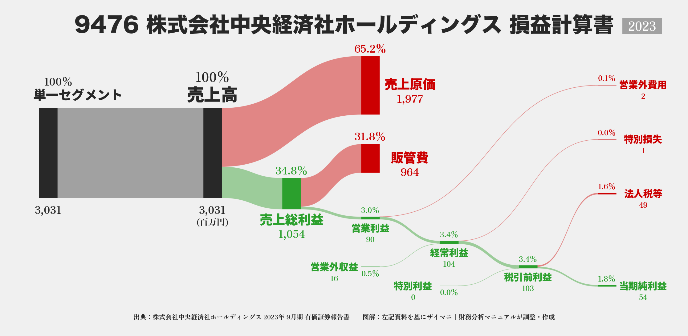 中央経済社HD｜9476の損益計算書サンキーダイアグラム図解資料