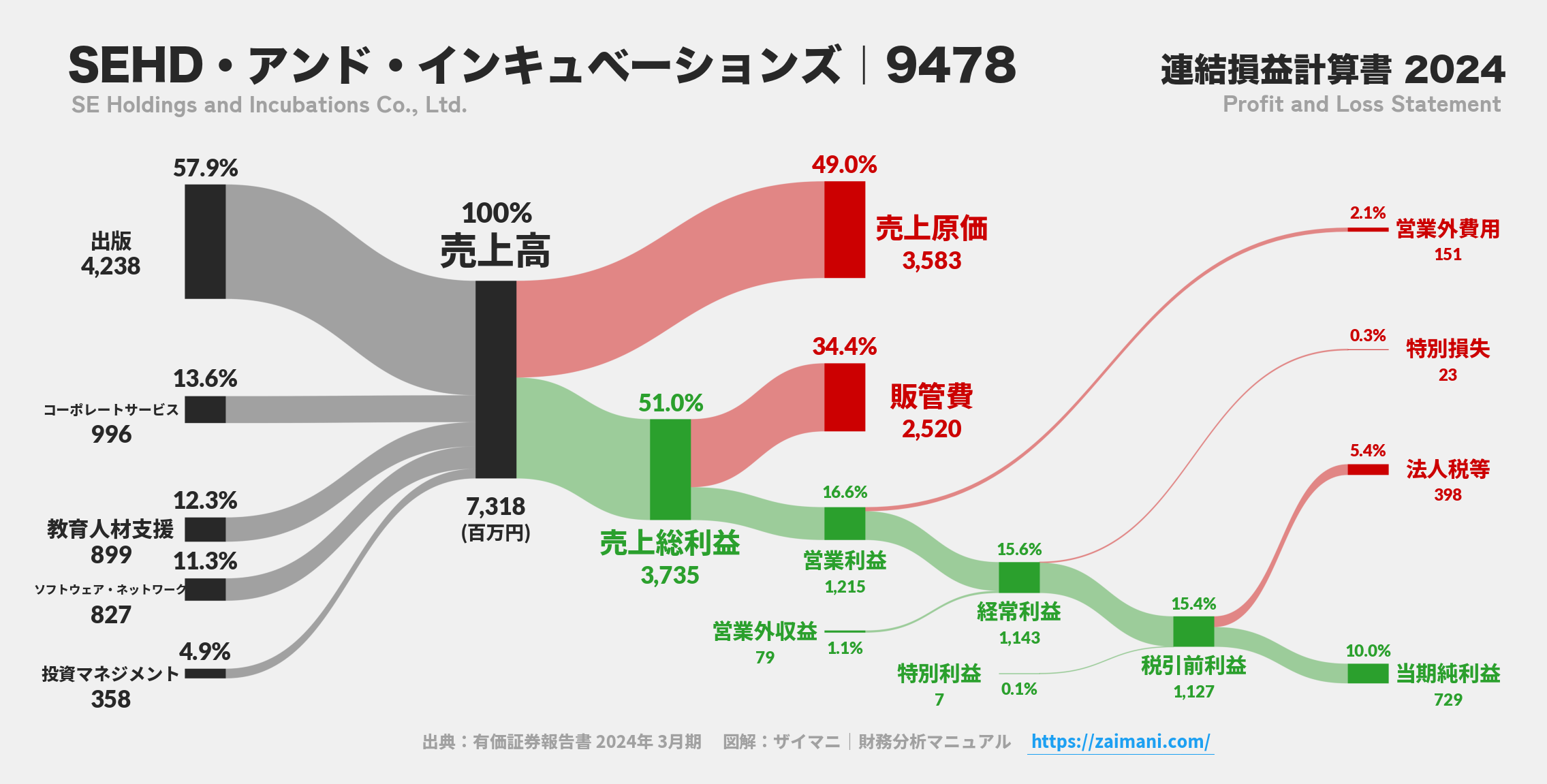 SEHD・アンド・インキュベーションズ｜9478の損益計算書サンキーダイアグラム図解資料