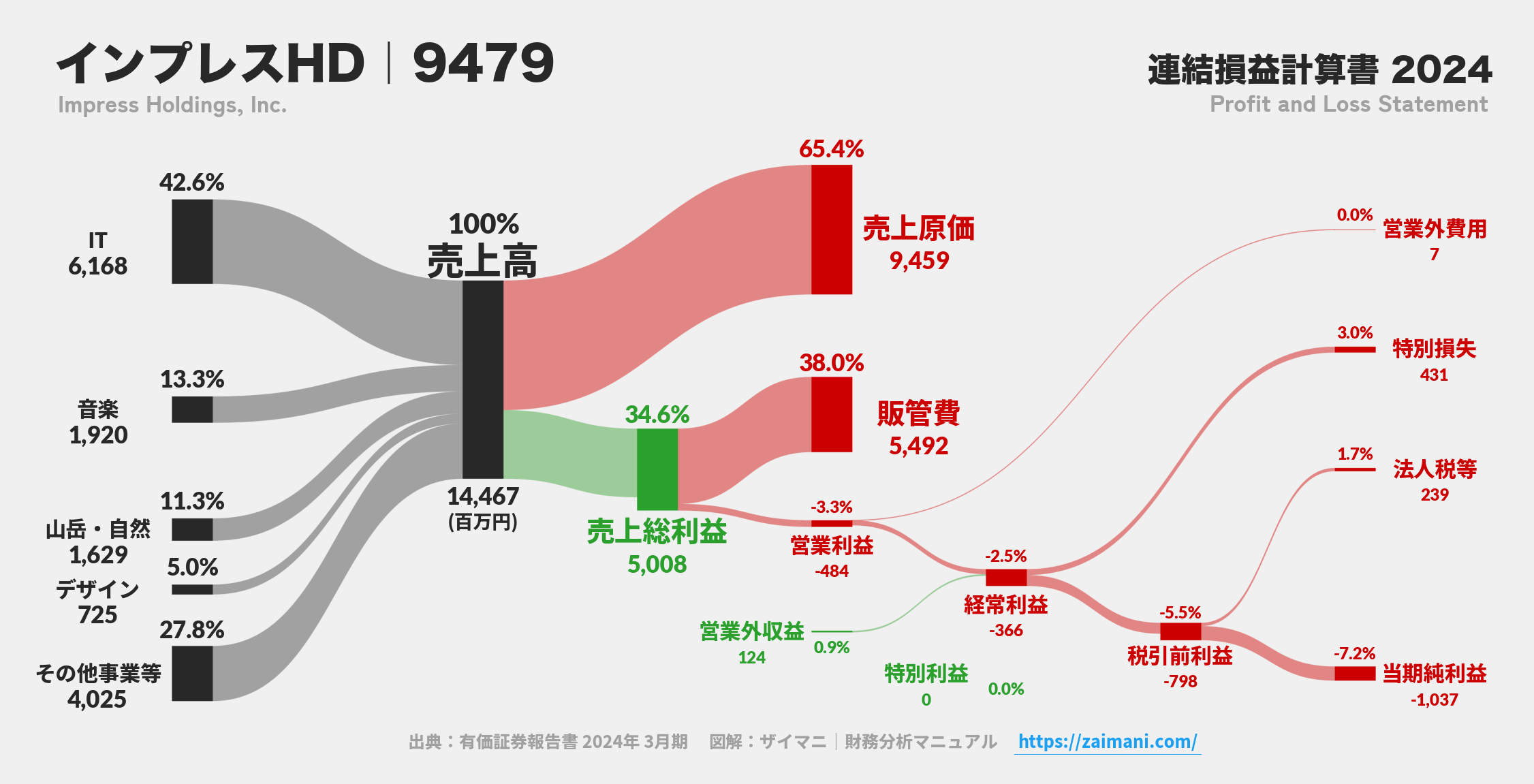 インプレスHD｜9479の損益計算書サンキーダイアグラム図解資料