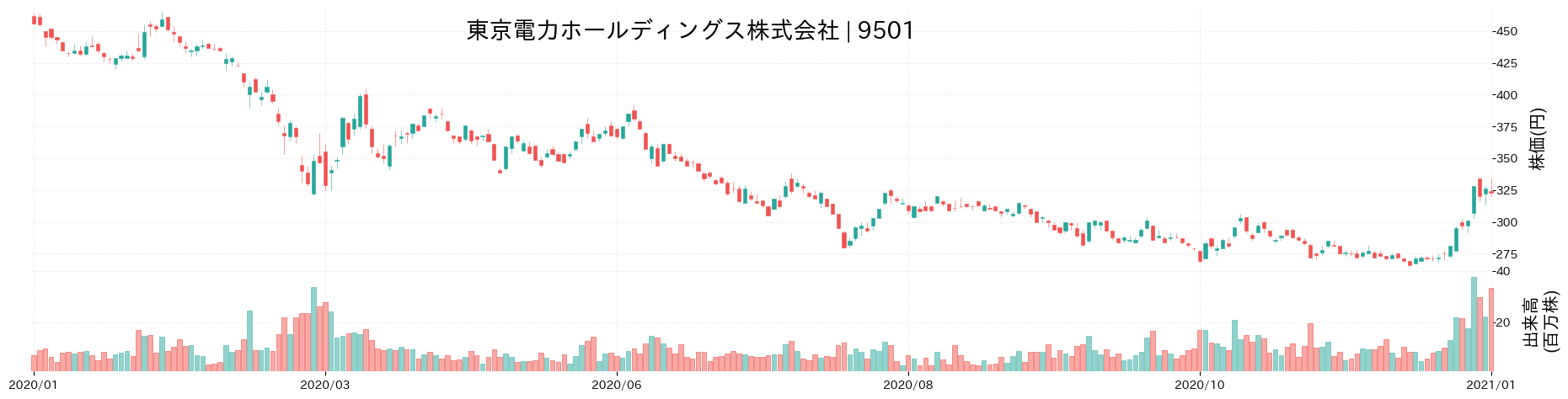 東京電力ホールディングスの株価推移(2020)