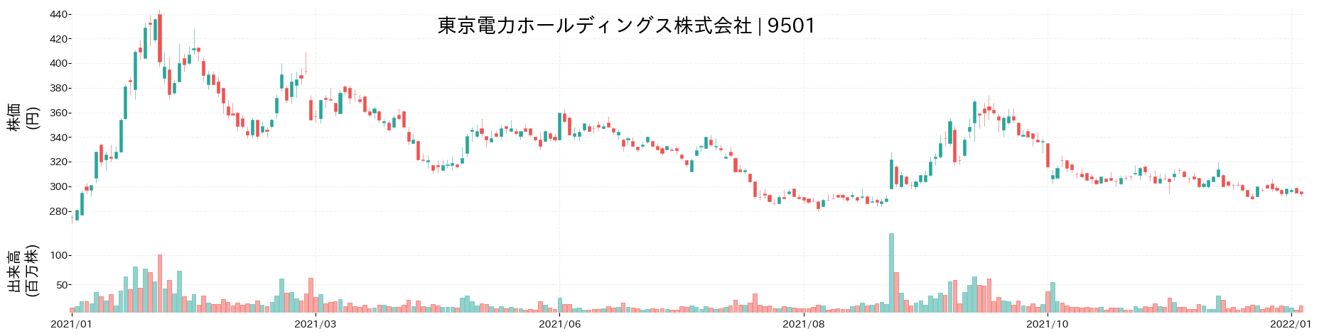 東京電力ホールディングスの株価推移(2021)