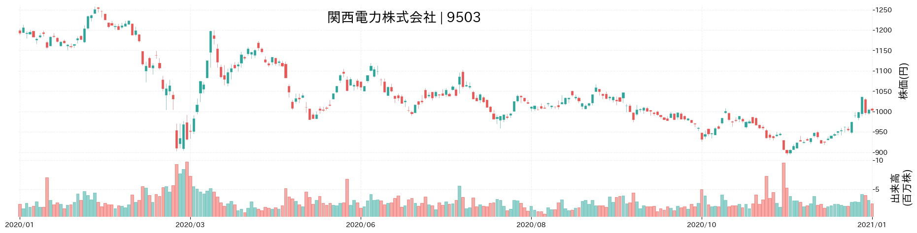 関西電力の株価推移(2020)
