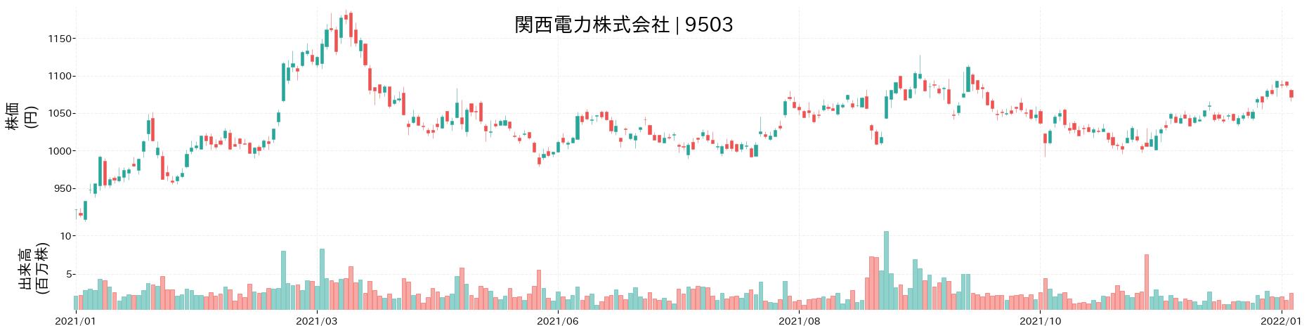 関西電力の株価推移(2021)