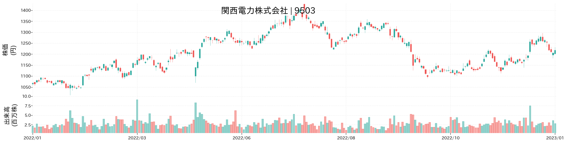 関西電力の株価推移(2022)