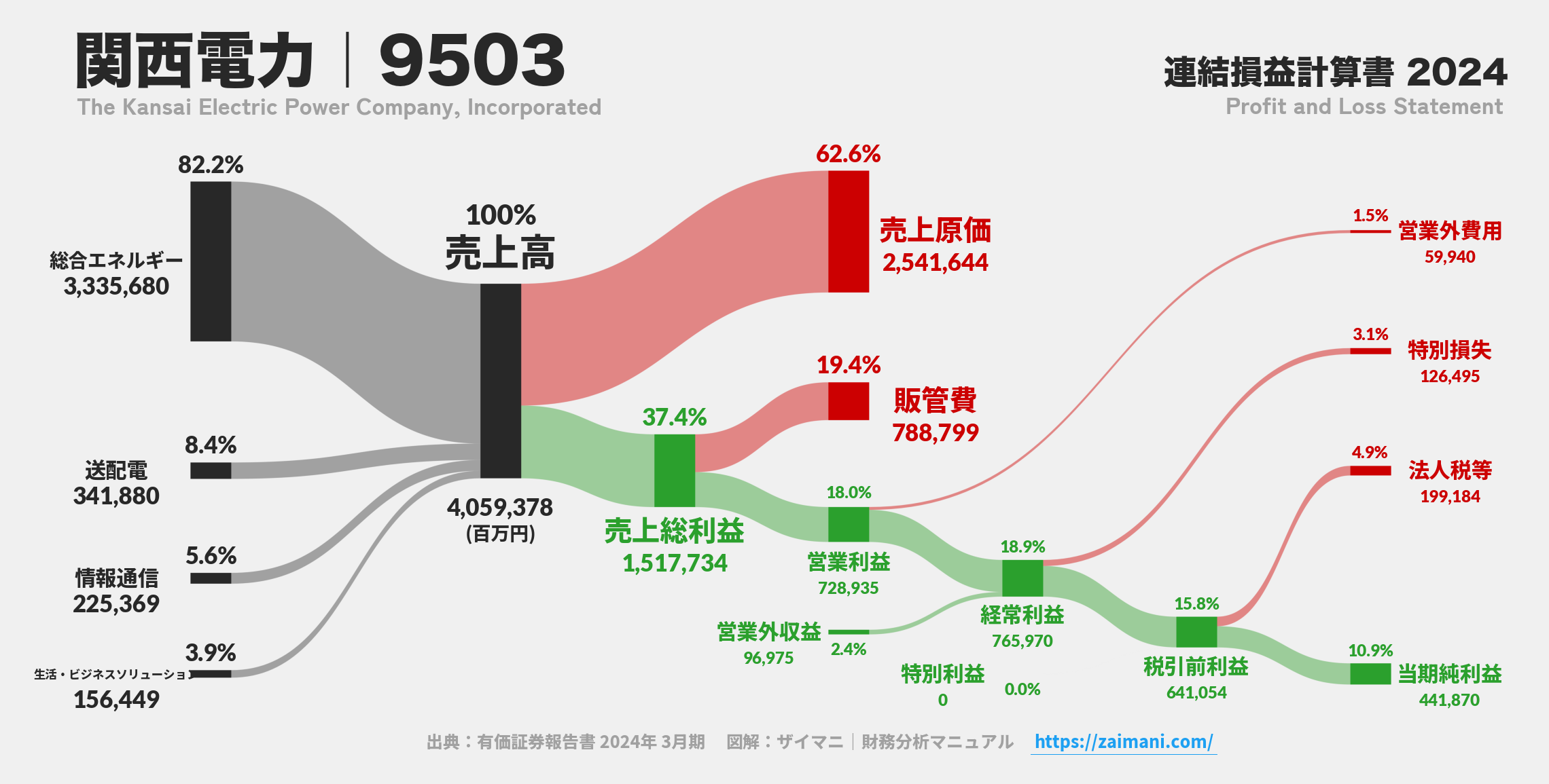 関西電力｜9503の損益計算書サンキーダイアグラム図解資料